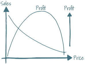 Pricing Graph | Dynamic Pricing