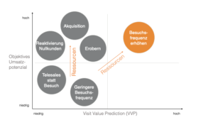Visit Value Prediction