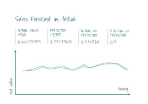 Sales Forecast vs. Actual