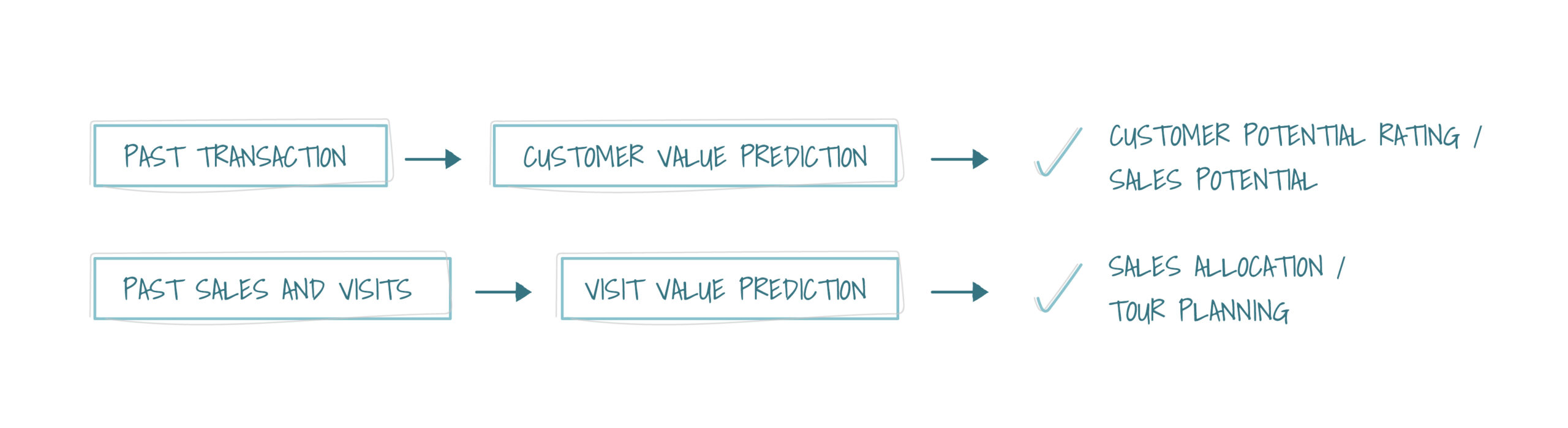 Visit Value + Customer Value Prediction