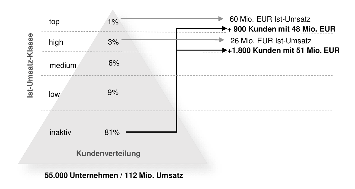 Actual sales - customer distribution 